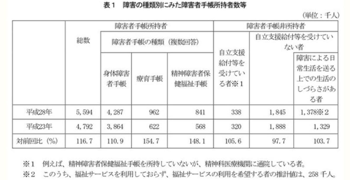 日本の発達障害の人数の統計調査